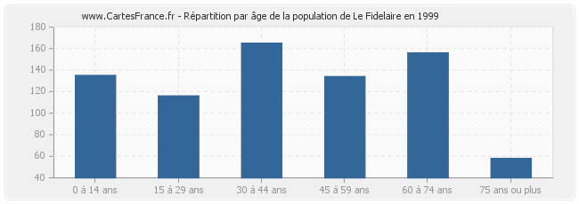 Répartition par âge de la population de Le Fidelaire en 1999